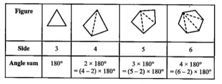 Examine the  table .(Each  figure is  divided  into  triangles and  the angles  deduced  from  that.)          What can  you  say  about  the  angle  sum  of  a convex  polygon  with  number  of  sides ?     10  sides