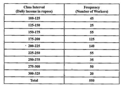 Study the following Frequency distribution table and answer the question  given below.  Frequency Distrubution  of Daily Income of 550 workers of a factory
