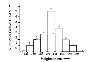 Observe the histogram (fig.) and answer the question given below:        (i) What information is being given by the histogram?    (ii) Which group contains maximum girls.   (iii) How many girls have height 145 cms. and more?    (iv) If we divide the girls into the following three categories, how many would   there be in each?    150 cm and more  - Group A    140 cm to less than 150 cm - Group B    Less than 140 cm - Group C