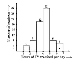 The number of hours for which students of a particular class watched television during holidays is shown through the given graph. Answer the following:   (i) For how many hours did the maximum number of students watch TV?    (ii) How many students watched TV for less than 4 hours?    (iii) How many students spent more than 5 hours in watching TV?