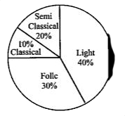 A survey was made to find the type of music that a certain group of young people liked in a city. Adjoining pie chart shows the findings of this survey.       Find this pie chart answer the following    (i) If 20 people liked classical music, how many young people were surveyed?    (ii) Which type of music is liked by the maximum number of people?    (iii) If a cassette company were to make 1000 CD's how many of each type would they make?