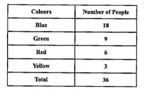 Draw the pie clart showing the following information. The table shows the colours prefered by a group of people.