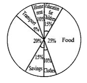The pie chart given below gives the expenses in % on various items along with the savings of a family.      Find the :    Minimum and maximum expenses made on which area?    Which expense/expenses are equal to the saving of the family?   If the monthly savings is Rs. 4,500, find the expenses made on clothes.