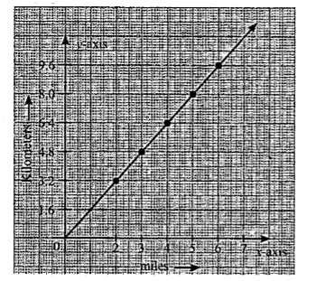 Following  is  the  con - version graph  between  kilometer  and  miles .The  scale on x - axis  represents unit length  is equal to 2  miles  and  scale  on y  - axis represent  1  unit  length is  equal  to  1.6  kilometers  .Read  the  graph  and  answer  the  question .          An  athlete  runs  6  miles . What  is the distance in km .