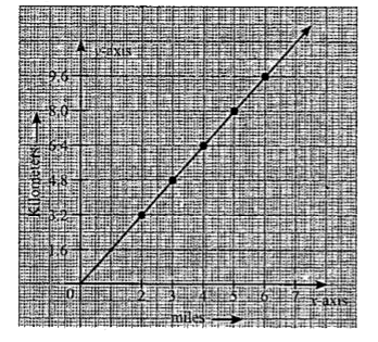 Following  is  the  con - version graph  between  kilometer  and  miles .The  scale on x - axis  represents unit length  is equal to 2  miles  and  scale  on y  - axis represent  1  unit  length is  equal  to  1.6  kilometers  .Read  the  graph  and  answer  the  question .          Ritas  house is  4 - 8 km  from school   .Find   the  distance  in miles .