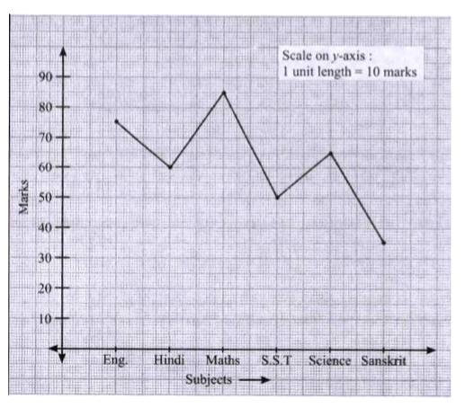 Marks obtained  by  a  student  in  six  diferent  subjects  is  depicted  by  the  adjacent  graph  .Study  the  graph  and  answer  tw2he  following questions .           In  how many subject  did  he  score less than 50 marks ?
