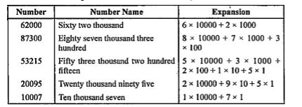 Write five more 5-digit numbers, read them and expand them.