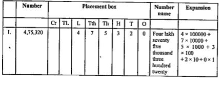 Read these numbers.Write them using placement boxes and then write their expanded forms.        (a) Which is the smallest number?  (b) Which is the greatest number?   ( c) Arrange these numbers in ascending and descending order.