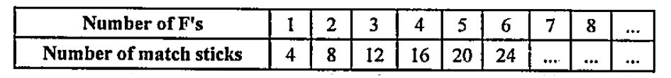 Can you write the rule for making pattern for F?   Table given below gives the number of match sticks required to make a pattern of Fs.