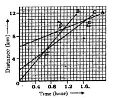 The following figure shows the distance time graph of three objects A,B and C. Study the graph and answer the following questions :        Which of the three is travelling the fastest ?
