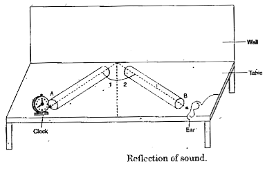 Take two identical pipes, as shown in Fig 12.23. You can make the pipe using chart paper. The length of the pipes should be sufficiently long as shown paper. Arrange them on a table near a wall. Keep a clock near the open end of one of the pipes, say pipe A and try to hear the sound of the clock through the other pipe. Put a playwood sheet between the two tubes perpendicular to the wall. This does not allow the direct hearing of the ticking sound of the clock. Ajust the position of the pipes so that you can best hear the sound of the clock.      Now measure the angles of incidence and reflection and see the relationship between the angles.