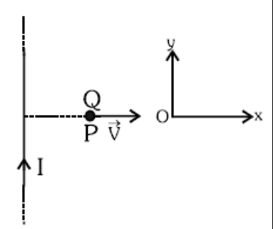 A very long straight wire carries a current I. At the instant when a charge +Q at point P has velocityvecV, as shown, the force on the charge is-