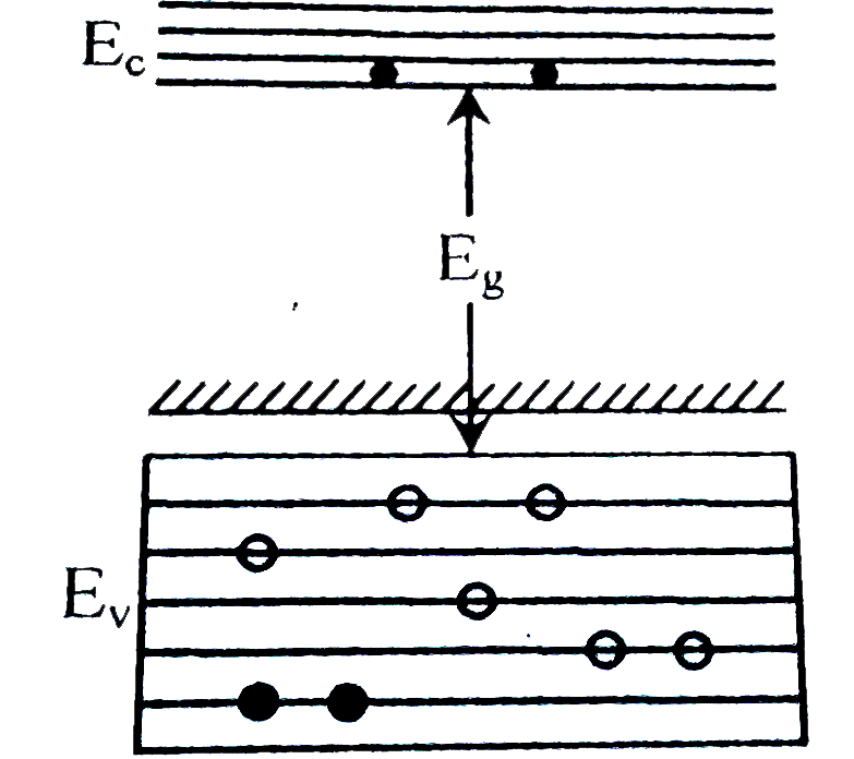 In the energy band diagram of a material shown below, the open circles and filled circles denote holes and electrons respectively. The material is:-