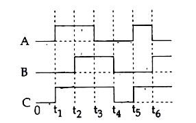 The figure shown a logic circuit with two inputs A and B and the output C. The voltage wave farms across A, B and C are given. The logic circuit gate is