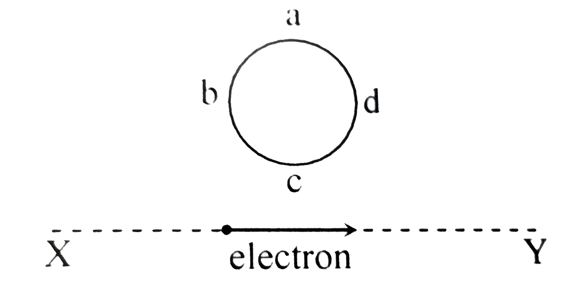 An electron moves on a straight line path XY as shown. The abcd is a coild adjacent to the path of electron. What will be the direction of current, if any, included in the coil?