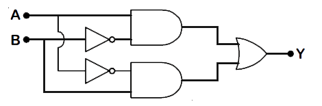 In the combination of the following gates the output Y can be written in terms of inputs A and B as