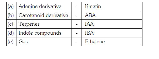 Which one of the following pairs is incorrectly matched