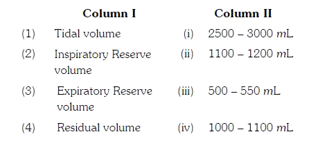 Match the items given Column I with those in Column II and select the correct option given below