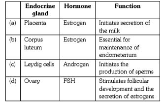 Select the option which correctly matches the endocrine gland with its hormone and its function