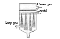 The following shown device is best used to control which of the pollutants according to size of air pollutants, range and types of chemical