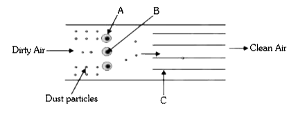 The given figure represents electrostatic precipitator. Select the right option in which A, B and C are correctly identified