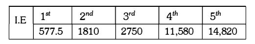 For one of the element various successive ionization enthalpies (in 1 mol^(-1)) are giben below        The element is