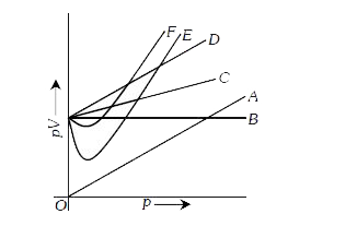 Which curve in figure represent the curve ideal gas