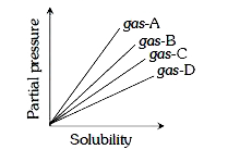 From the given graph at constant temperature, which gas has the least solubility