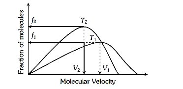 Plot of Maxwell’s distribution of velocities is given below