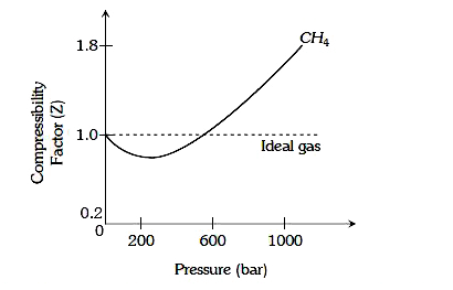 In the following compressibility factor (Z ) vs pressure graph at K 300 , the compressibility of CH4   at pressure 200  bar deviates from ideal behaviour because