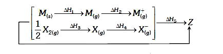 Consider the Born- Haber cycle for the formation of an ionic compound given below and identify the compound (Z) formed.