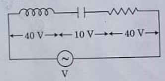 An inductor of inductance L, a capacitor of capacitance C and a resistor of resistance 'R' are connected in series to an ac source of potential difference 'V' volts as shown in figure. Potential difference across L, C, R is 40V, 10 V, 40 V resp. The amplitude of current flowing through LCR series circuit is 10 sqrt(2) A. The impedance of the circuit is: