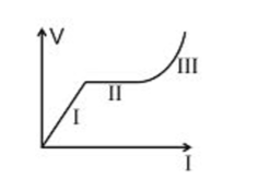Voltage V v/s I graph is shown in the figure.