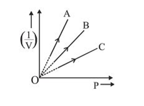 Figure shows the isotherms of fixed mass of an ideal gas at three temperatures T(A).T(B) and T(C )  then:-