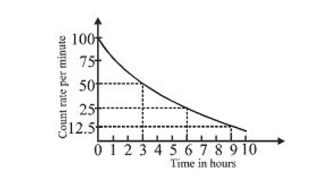 The count rate for 10 gm of radioactive material was measured at different times and this has been  shown in the graph with scale given. The half-life of the material and the total count in the first half-value   period, respectively, are: