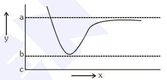 The potential energy(y) curve for H2 formation as a function of inrtnuclear distance(x) of the H atoms is shown below     The bond energy of H2 is :