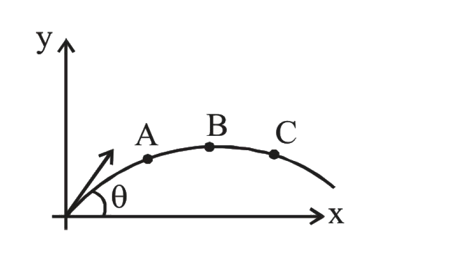 Path of a projectile is shown in figure then the direction of acceleration at point A, B and C are respectively :-