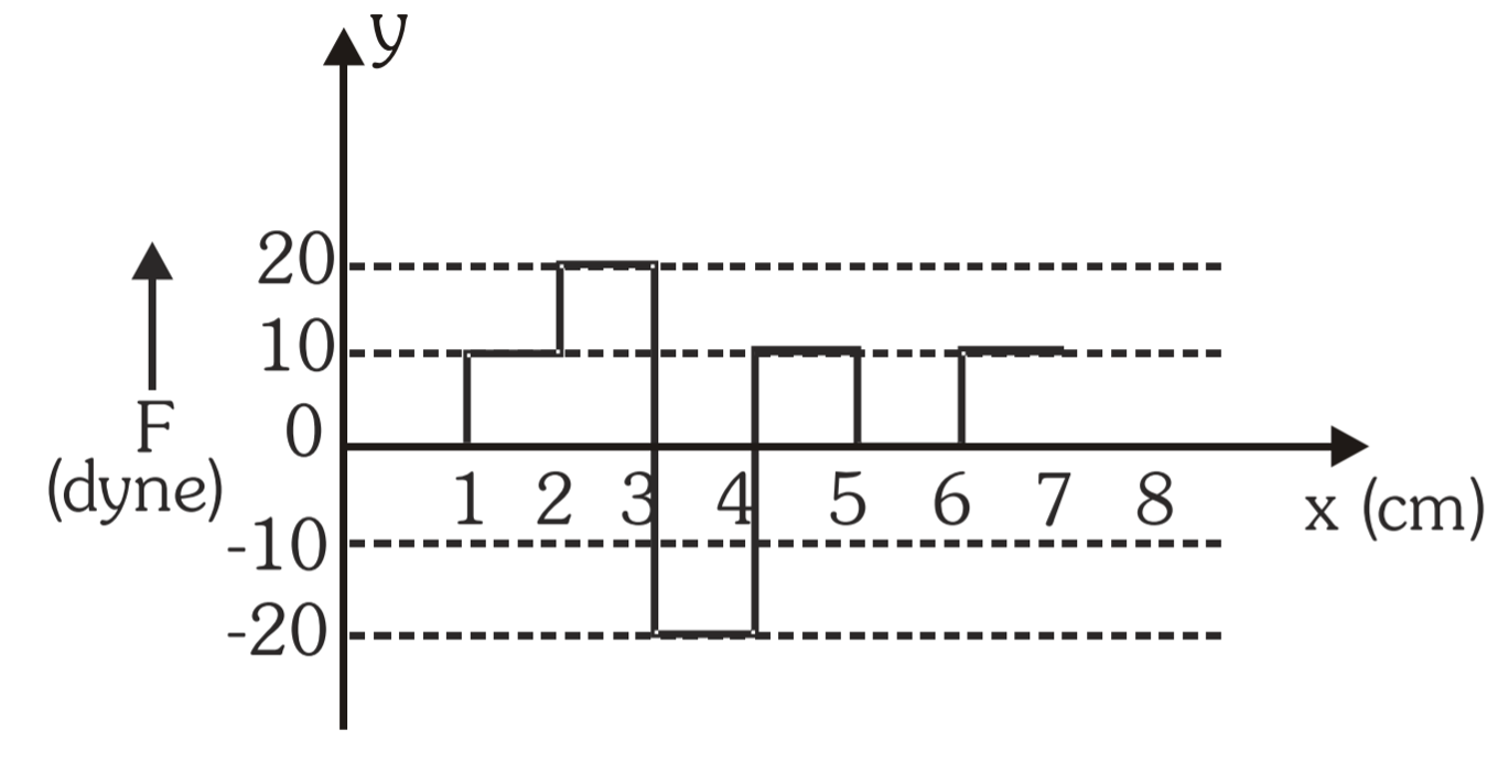 बल व स्थिति के मध्य सम्बन्ध चित्र  में दर्शाया गया है । वस्तु को x=1 cm से x=5 cm विस्थापित करने में बल द्वारा किया गया कार्य ज्ञात कीजिए।