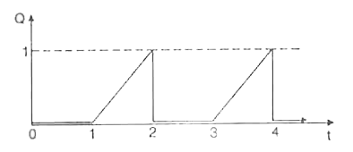 Draw graphs of the speeds and path lengths as functions of time if the graph of acceleration is as shown below . The initial speed is zero .