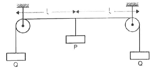 If the system if Figure 7.13 is released from rest in the configuration shown by solid lines, find the maximum distance h through which the weight will fall. (Neglect friction and masses of pulleys) What will happen if P = 2Q ?      [Hint : Apply work-energy theorem to the compound system consisting of the three masses and ceiling. To find intantaneous velocities of the masses apply the condition that the length of the string remains constant. Also remember that gravitational pulls are the lone forces external to the system, the tension of the string and pull the internal force ceiling are of the system]