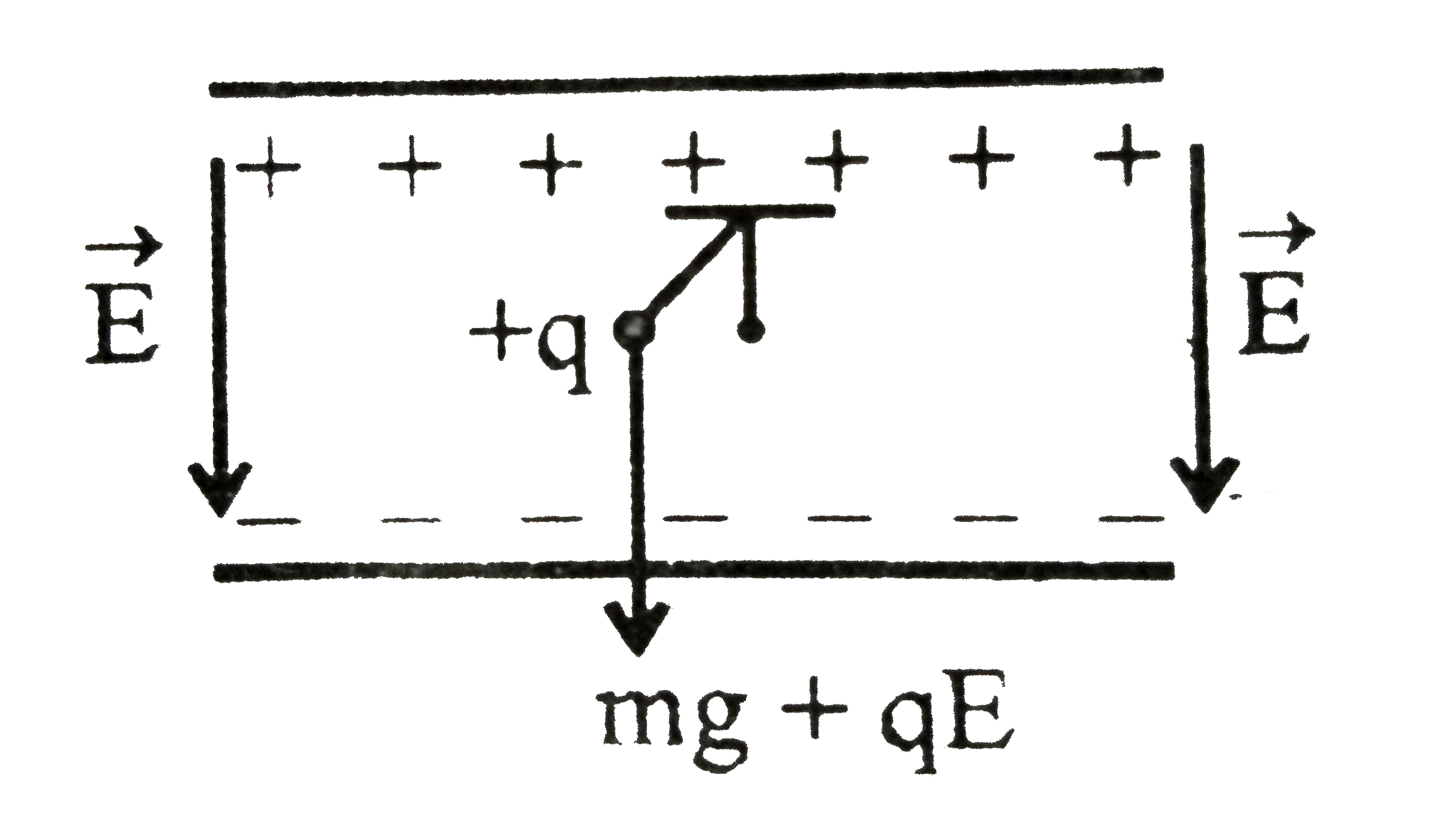 A simple pendulum having caharge  q1 mass ma and effective length 1, is suspended from a rigid support between the plates of charged horizontal capacitor. Electric field in the capacitor is perpendicular to the plates and directed vertically downwards .      The time period of socillattion of the pendulum is given by :