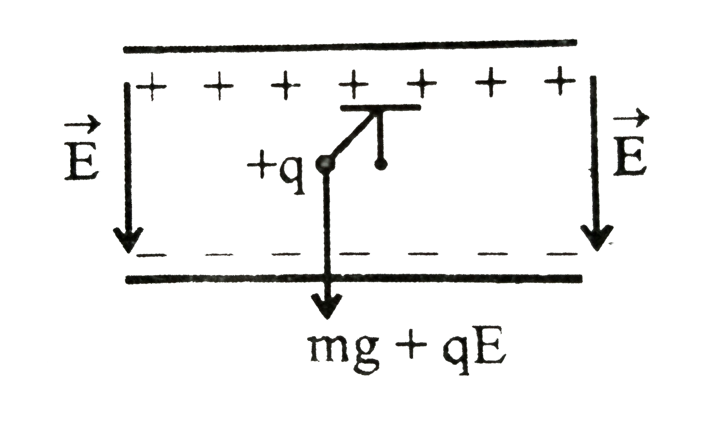 A simple pendulum having caharge  q1 mass ma and effective length 1, is suspended from a rigid support between the plates of charged horizontal capacitor. Electric field in the capacitor is perpendicular to the plates and directed vertically downwards .      If the plates are oriented such thet plates made an angel  theta with the horizontal then the new time period of the oscillation of the pendulum is give by .