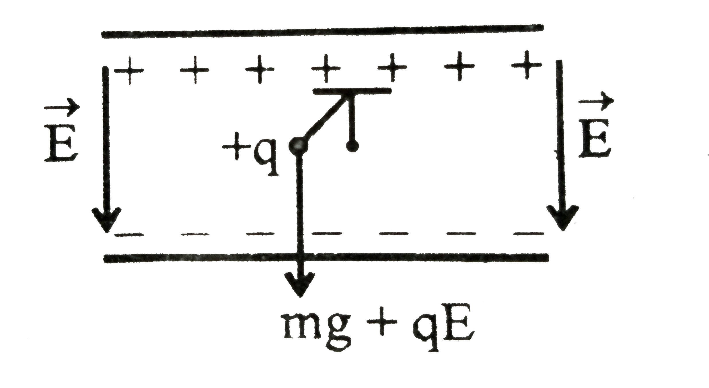 A simple pendulum having caharge  q1 mass ma and effective length 1, is suspended from a rigid support between the plates of charged horizontal capacitor. Electric field in the capacitor is perpendicular to the plates and directed vertically downwards .      the angle  alpha between the equilibrium position of the pendulum and the vertical is given by.