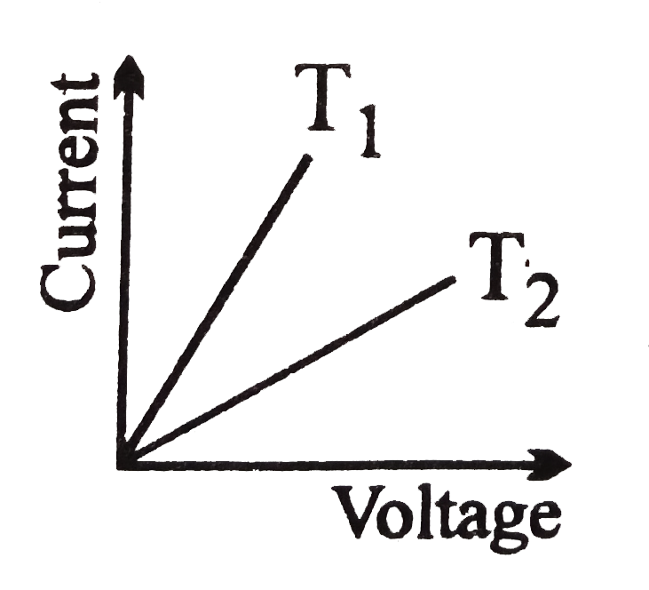 The current in a metallic conductor is plotted against voltage at two different temperatures T1 and T2. Which is correct