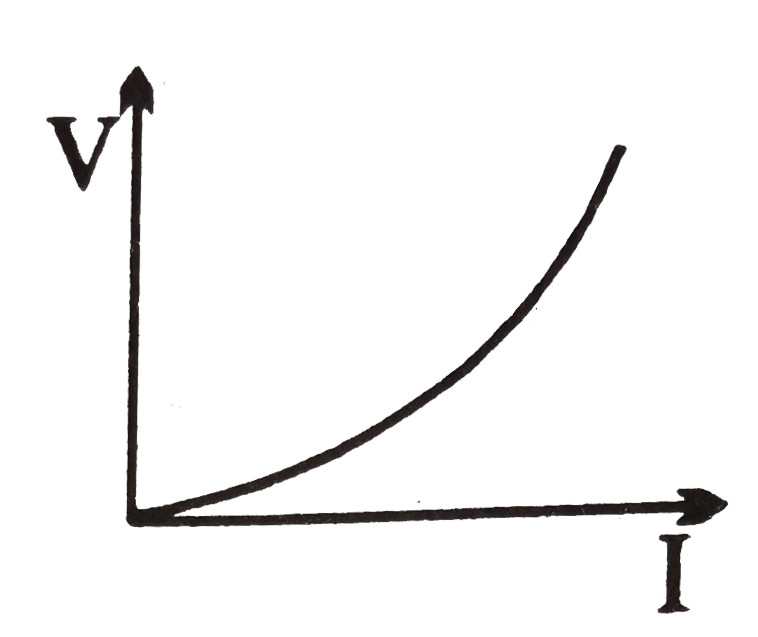 The variation of current (I) and voltage (V) is as shown in figure A. The variation of power P with current I is best shown by which of the following graph