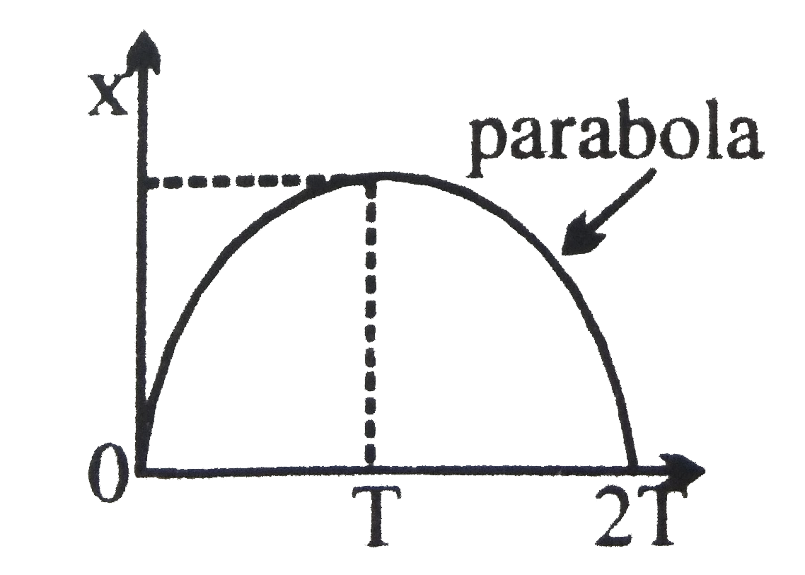 The x-t graph of  particle moving along a straight line is shown in figure      The v-t graph of the particles is correctly shown by