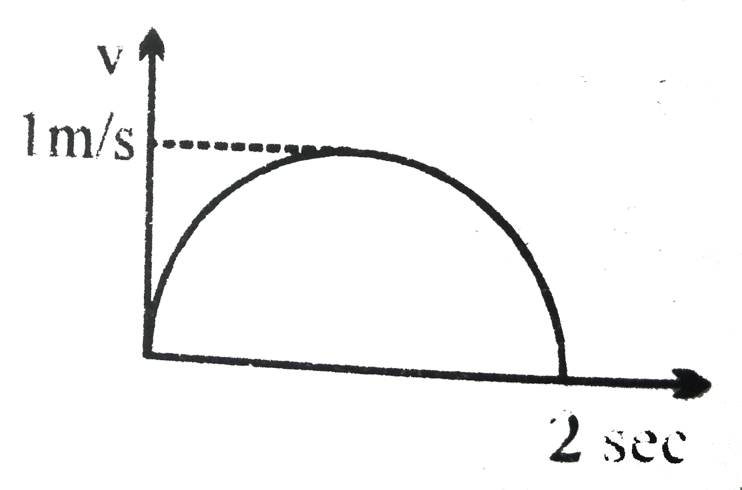 Velocity-time graph for a car is semicircle as shown here. Which of the following is correct: