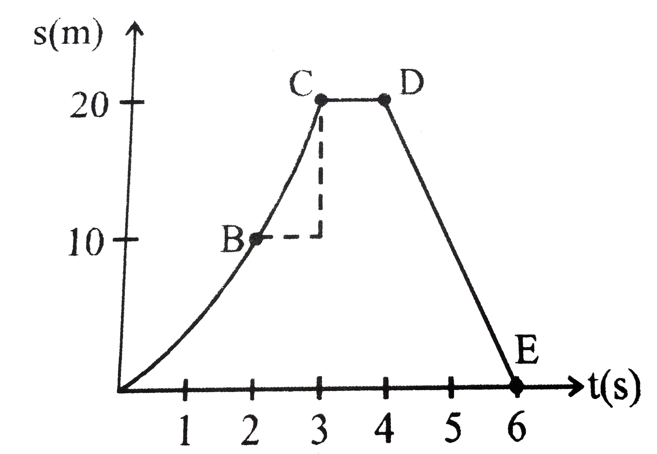 A football player catches a ball at his goal line (x =0) at t = 0, and his motion is then graphed on the displacement vs. Time graph below.       (A) During which interval is the player accelerating away from his goal line?   (B) What is his velocity between points B and C?   (C ) describes his motion between points C and D.   (D) What is his velocity (magnitude and direction) during interval form 4s to 6s?