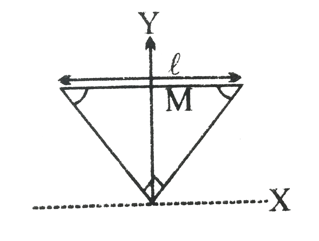 The figure shows an isosceles triangle plate of mass M and base L.   The angle at the apex is 90^@. The apex lies at the origin and the base is parallel to X-axis.      The moment of inertia of the plate about the x-axis is