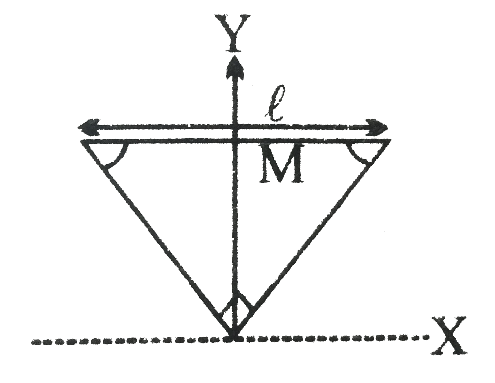 The figure shows an isosceles triangle plate of mass M and base L.   The angle at the apex is 90^@. The apex lies at the origin and the base is parallel to X-axis.      The moment of inertia of the plate about the y-axis is
